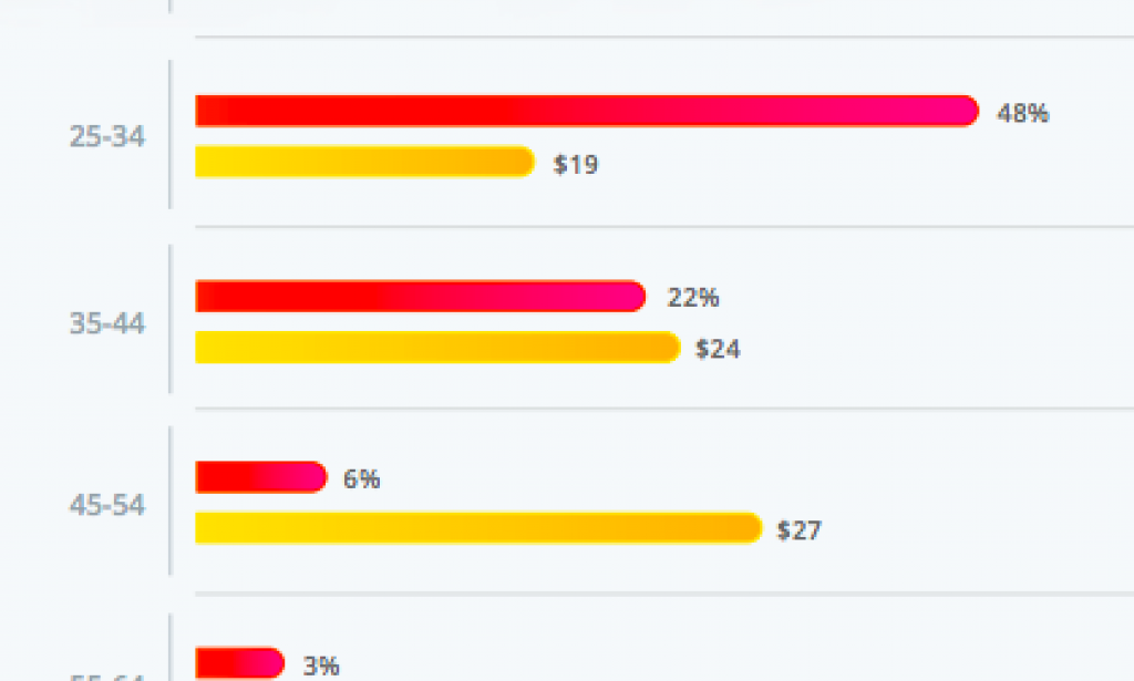 The worldwide average per hour rate rises to $21 in 2020. A Payoneer report Freelancing