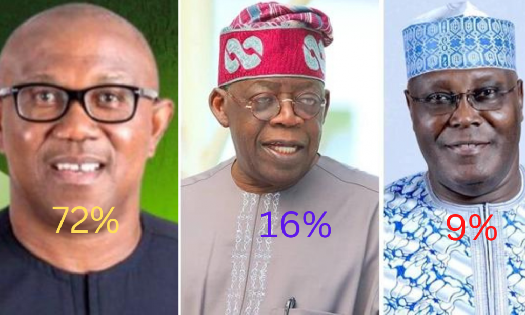 2023 :Peter Obi Leads the Race to become Nigeria President with 72% , Poll Shows