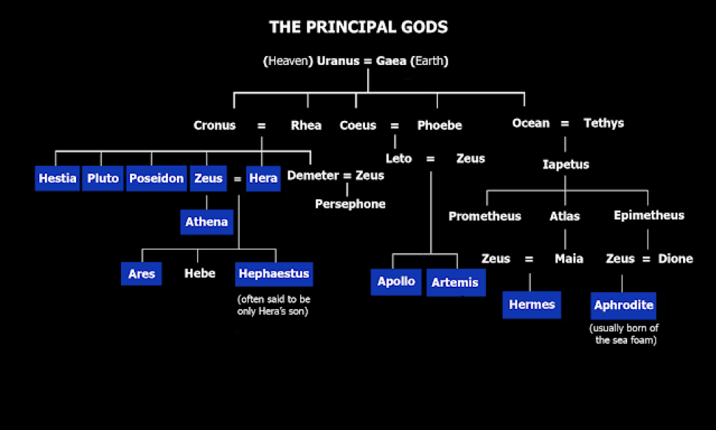 THE PRINCIPAL GODS: Student Reactions