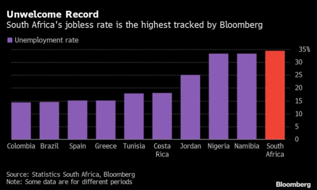 South Africa's unemployment rate remains high